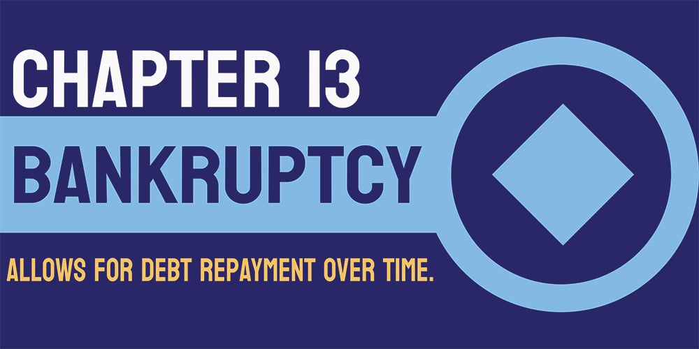 Text on a blue background says, "Chapter 13 Bankruptcy Allows for Repayment over Time."